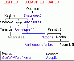 Family tree of Nitocris